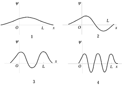 <strong> The graph that shows the third state for a particle in a finite square well is</strong> A) 1 B) 2 C) 3 D) 4 E) None of these is correct.