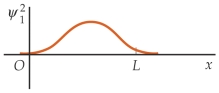 <strong>Match each of the wave function on the left for a particle in a finite square well with the corresponding probability distributions on the right, in the order (a), (b), and (c). (a) (I) (b) (II) (c) (III) </strong> A) (II) (I) (III) B) (II) (III) (I) C) (III) (I) (II) D) (III) (II) (I) E) (I) (III) (II)