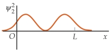 <strong>Match each of the wave function on the left for a particle in a finite square well with the corresponding probability distributions on the right, in the order (a), (b), and (c). (a) (I) (b) (II) (c) (III) </strong> A) (II) (I) (III) B) (II) (III) (I) C) (III) (I) (II) D) (III) (II) (I) E) (I) (III) (II)