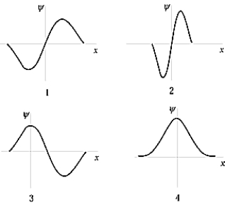 <strong> The ground-state wave function of the harmonic oscillator is best represented by</strong> A) 1 B) 2 C) 3 D) 4 E) None of these is correct.