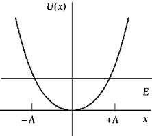 <strong> The potential energy function shown in the above figure</strong> A) applies to any system undergoing small oscillations about a position of stable equilibrium. B) shows the classical turning points ±A. C) tells that where -A < x < +A, the total energy is greater than the potential energy. D) indicates that U(x) is directly proportional to x<sup>2</sup>. E) All of these are correct.