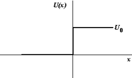 <strong> When a particle of energy E encounters the step function shown in the figure,</strong> A) the classical and quantum-mechanical descriptions are in agreement provided E < U<sub>0</sub>. B) the wave function does not go to zero at x = 0 but rather decays exponentially. C) the particle will sometimes be transmitted and sometimes reflected if E > U<sub>0</sub>. D) the wavelength of the particle changes abruptly at x = 0 if E > U<sub>0</sub>. E) All of these are true.