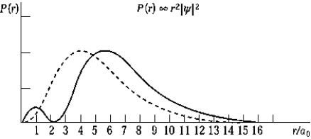 <strong> The solid curve on the graph shows the probability of finding the electron at a distance r for</strong> A) n = 2, = 2 B) n = 1, = 0 C) n = 2, = 2 D) n = 2, = 0 E) n = 1, = 1