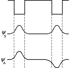 <strong> The figure represents two square wells that are far apart and the symmetric ( \Psi <sub>S</sub>) and antisymmetric ( \Psi <sub>A</sub>) electron wave functions. Which of the following statements correctly describes the probability distributions and the energies of the wave functions?</strong> A) The energies are the same for these two wave functions but the probability distributions are different. B) Neither the energies nor the probability distributions are the same for these two wave functions. C) The probability distributions and energies are the same for these two wave functions. D) The probability distributions are the same for these two wave functions but the energies are different. E) None of these is correct.