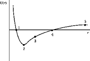 <strong> The graph shows the potential energy of the Na<sup>+</sup> and Cl<sup>-</sup> ions as a function of their separation. The point that corresponds to the dissociation energy is</strong> A) 1 B) 2 C) 3 D) 4 E) 5