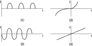 <strong> An alternating-current generator is producing a voltage with a frequency of 60 Hz. In the diagram, D is a solid-state diode made from a pn germanium junction. Which graph best describes the current I through the resistor R as a function of time? </strong> A) 1 B) 2 C) 3 D) 4 E) None of these is correct.
