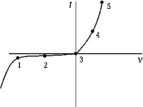 <strong> The effect known as avalanche breakdown occurs at point</strong> A) 1 B) 2 C) 3 D) 4 E) 5