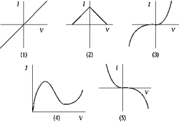 <strong> The graph that shows the current as a function of applied voltage across a tunnel diode is</strong> A) 1 B) 2 C) 3 D) 4 E) 5
