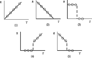 <strong> The graph that correctly shows the dependence of resistance on temperature for mercury is</strong> A) 1 B) 2 C) 3 D) 4 E) 5