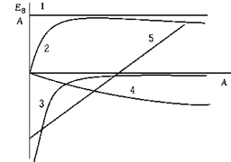 <strong> Curve 2 is the binding energy per nucleon as a function of the mass number A. The other curves represent the contributions of various forms of energy that contribute to the binding energy. The curve that best represents the contribution of the Coulomb force is</strong> A) 1 B) 2 C) 3 D) 4 E) 5