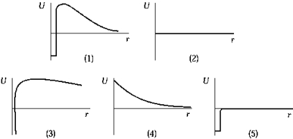 <strong> The graph that represents the interaction of the proton and neutron is</strong> A) 1 B) 2 C) 3 D) 4 E) 5