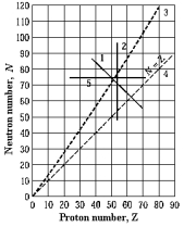 <strong> Two nuclides that are isotopes could lie on curve</strong> A) 1 B) 2 C) 3 D) 4 E) 5