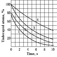 <strong> The graph shows the decay curves of four radioactive elements. The half-life is the same for elements</strong> A) 1 and 2 B) 3 and 4 C) 1 and 4 D) 2 and 3 E) 1 and 3