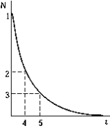 <strong> The graph shows the number of radioactive nuclei N remaining as a function of time. The point on the graph that corresponds to the half-life of the decay process is</strong> A) 1 B) 2 C) 3 D) 4 E) 5