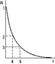 <strong> The graph shows the number of nuclei N remaining as a function of time. The point on the graph that corresponds to the number of nuclei remaining after two half-lives have elapsed is</strong> A) 1 B) 2 C) 3 D) 4 E) 5