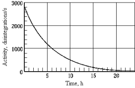 <strong> The graph shows the activity as a function of time for a radioisotope. The half-life of this particular radioisotope is approximately</strong> A) 5 h B) 4 h C) 8 h D) 20 h E) 10 h