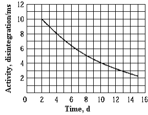 <strong> The graph shows the activity as a function of time for a radioactive sample. The decay constant for this sample is approximately</strong> A) 0.11 d<sup>-1 </sup> B) 0.69 d<sup>-1 </sup> C) 0.090 d<sup>-1 </sup> D) 6.0 d<sup>-1 </sup> E) 1.8 d<sup>-1 </sup>