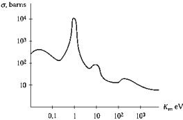 The graph shows the neutron-capture cross section for indium as a function of neutron energy. Which of the following statements can be deduced from the graph?