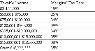 <strong>2013 U.S.Corporate tax rates are shown below:   RJH Inc.has earnings before taxes of $100,000 in 2013.The company's tax expense will be</strong> A)$22,250 B)$24,670 C)$25,000 D)$34,000 <div style=padding-top: 35px> 