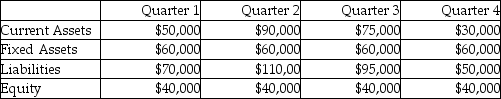 Summary data from the quarterly balance sheets of ACH Air Conditioners are shown below.   . a.If ACH follows the self liquidating debt principle,how much long-term debt will be used to finance current assets? Explain your answer briefly. b.What would be the highest and lowest levels of temporary debt?<div style=padding-top: 35px> 