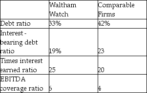 <strong>  From the table above we can conclude</strong> A)Waltham has a conservative capital structure policies. B)Waltham has too much debt. C)Waltham uses more leverage than the typical firm in its industry. D)Waltham's EPS would be more sensitive than a typical firm's to changes in EBIT. <div style=padding-top: 35px> 