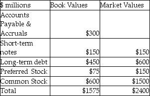<strong>Use the following information to answer the following question(s). The following data concerning Spencer Transgenics' capital structure is available.   The percentage of debt in Spencer's weighted average cost of capital is</strong> A)38.1%. B)31.25. C)25%. D)57.14%. <div style=padding-top: 35px> 