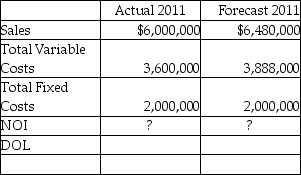Actual 2014 figures and forecasted 2015 figures are shown below for HEMOPath Labs. Compute Compute HEMOPath's degree of operating leverage (DOL).