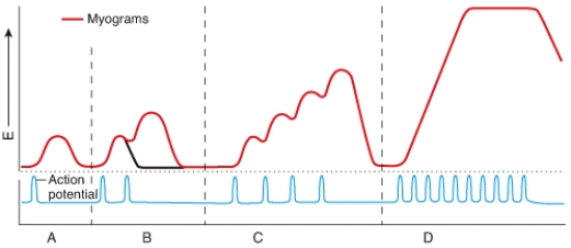 What is being shown by the axis labeled E?  