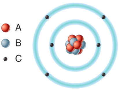 <strong>In the diagram which particles are negatively charged?  </strong> A)A B)B C)C D)All of these choices. E)None of these choices. <div style=padding-top: 35px> 