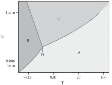 <strong>Assign the appropriate labels to the phase diagram shown below. </strong> A)A = liquid, B = solid, C = gas, D = critical point B)A = gas, B = solid, C = liquid, D = triple point C)A = gas, B = liquid, C = solid, D = critical point D)A = solid, B = gas, C = liquid, D = supercritical fluid E)A = liquid, B = gas, C = solid, D = triple point