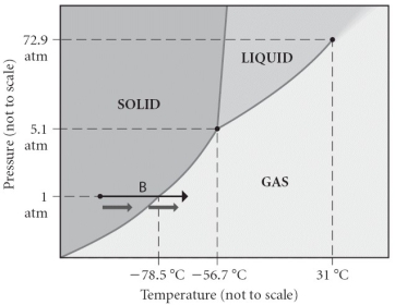 <strong>Consider the phase diagram shown. Choose the statement below that is TRUE. </strong> A)The triple point of this substance occurs at a temperature of 31 °C. B)At 10 bar of pressure, there is no temperature where the liquid phase of this substance would exist. C)The solid phase of this substance is higher in density than the liquid phase. D)The line separating the solid and liquid phases represents the Δ<sub>vap</sub>H. E)None of the above is true.