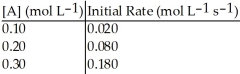 <strong>Without performing complex calculations, determine the order of a reaction that has the following initial rates for the specified starting concentration: </strong> A)zero order B)first order C)second order D)third order E)impossible to determine