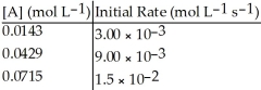 <strong>Without performing complex calculations, determine the order of a reaction that has the following initial rates for the specified starting concentration: </strong> A)zero order B)first order C)second order D)third order E)impossible to determine