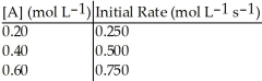 <strong>Without performing complex calculations, determine the order of a reaction that has the following initial rates for the specified starting concentration: </strong> A)zero order B)first order C)second order D)third order E)impossible to determine