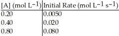 <strong>Without performing complex calculations, determine the order of a reaction that has the following initial rates for the specified starting concentration: </strong> A)zero order B)first order C)second order D)third order E)impossible to determine