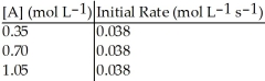 <strong>Without performing complex calculations, determine the order of a reaction that has the following initial rates for the specified starting concentration: </strong> A)zero order B)first order C)second order D)third order E)impossible to determine