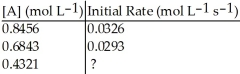 <strong>Determine the missing initial rate for the following <sub> </sub>order reaction given the following information: </strong> A)0.0352 mol L<sup>-1</sup> s<sup>-1</sup> B)0.0301 mol L<sup>-1</sup> s<sup>-1</sup> C)0.0215 mol L<sup>-1</sup> s<sup>-1</sup> D)0.0233 mol L<sup>-1</sup> s<sup>-1</sup> E)0.0280 mol L<sup>-1</sup> s<sup>-1</sup>