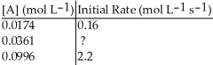 <strong>Determine the missing initial rate for the following order reaction given the following information: </strong> A)0.48 mol L<sup>-1</sup> s<sup>-1</sup> B)0.38 mol L<sup>-1</sup> s<sup>-1</sup> C)0.91 mol L<sup>-1</sup> s<sup>-1</sup> D)1.3 mol L<sup>-1</sup> s<sup>-1</sup> E)0.84 mol L<sup>-1</sup> s<sup>-1</sup>