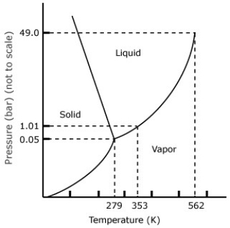 From the phase diagram of benzene given below,predict the temperature at triple point.