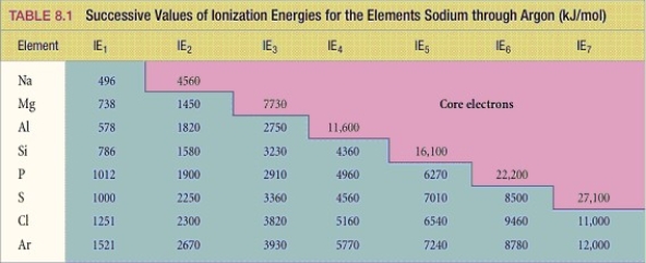 <strong> What period 3 element has the following ionization energies (all in kJ/mol)? IE<sub>1</sub> = 1012 IE<sub>2</sub> = 1900 IE<sub>3</sub>= 2910 IE<sub>4</sub>= 4960 IE<sub>5</sub>= 6270 IE<sub>6 </sub>= 22,200</strong> A)Si B)S C)P D)Cl E)Mg