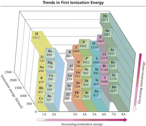 <strong> Refer to the figure.Place the following in order of increasing IE<sub>1</sub>. N F As</strong> A)N < As < F B)As < N < F C)F < N < As D)As < F < N E)F < AS < N