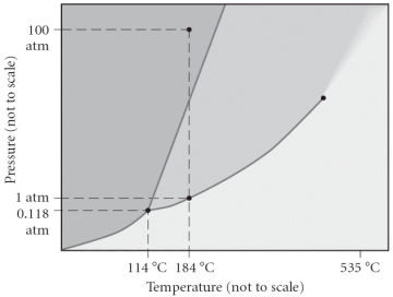<strong>Consider the phase diagram below.If the dashed line at 1 atm of pressure is followed from 100 to 500°C,what phase changes will occur (in order of increasing temperature)?  </strong> A)condensation,followed by vaporization B)sublimation,followed by deposition C)vaporization,followed by deposition D)fusion,followed by vaporization E)No phase change will occur under the conditions specified. <div style=padding-top: 35px> 