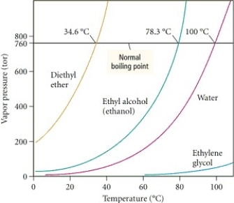 Based on the figure above,the boiling point of ethyl alcohol under an external pressure of 0.0724 atm is approximately ________°C.