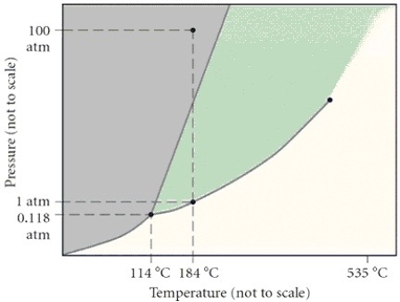 In the phase diagram,what is the approximate critical temperature?