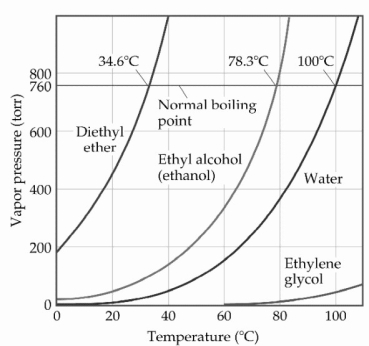 Based on the figure above,the boiling point of diethyl ether under an external pressure of 0.855 atm is ________°C.