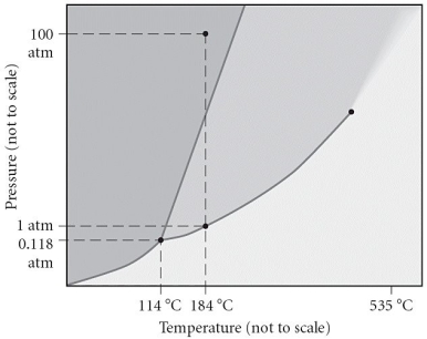 Consider the phase diagram below.If the dashed line at 1 atm of pressure is followed from 80 to 350°C,what phase changes will occur (in order of increasing temperature)?
