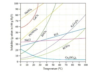 <strong>Identify the compound whose solubility decreases with increasing temperature.  </strong> A) Ce<sub>2</sub>(SO<sub>4</sub>)<sub>3</sub> B) K<sub>2</sub>Cr<sub>2</sub>O<sub>7</sub> C) NaNO<sub>3</sub> D) KClO<sub>3</sub> E) CaCl<sub>2</sub> <div style=padding-top: 35px> 