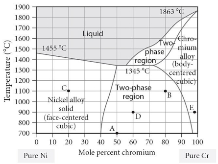 <strong>Which of the following is TRUE concerning point B on the figure? </strong> A) The alloy is composed of the BCC structure. B) The alloy is composed of the FCC structure. C) The alloy is composed of both FCC and BCC phases, with a larger portion of BCC present. D) The alloy is composed of both FCC and BCC phases, with a larger portion of FCC present. E) None of the above can be determined from the information given.