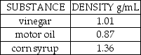 A popular science demonstration is to take several liquids that will not mix together and stack these liquids in a tall glass cylinder.Suppose the following three liquids were placed in the same tall,narrow glass cylinder: These liquids would stack in which order?