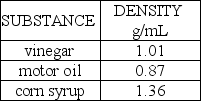 A popular science demonstration is to take several liquids that will not mix together and stack these liquids in a tall glass cylinder.Suppose the following three liquids were placed in the same tall,narrow glass cylinder: These liquids would stack in which order?